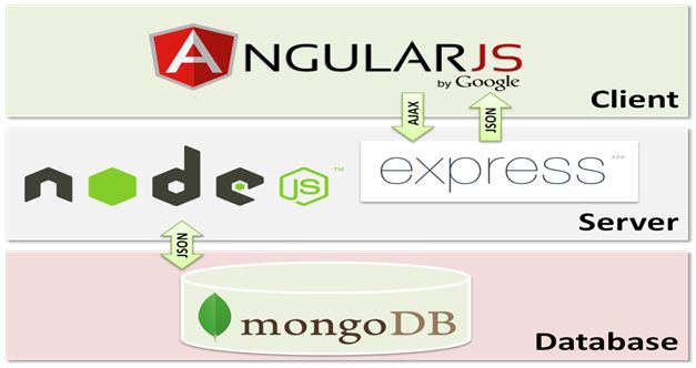 MEAN stack components 